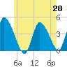 Chatham tide chart for Wednesday, May 28, 2025