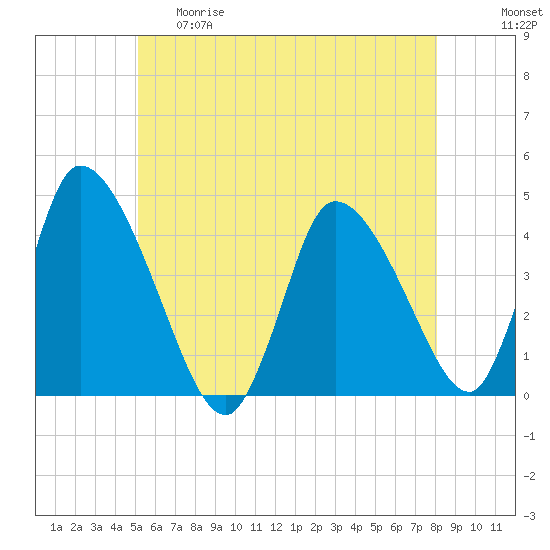 Chatham tide chart for Thursday, May 29, 2025