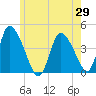 Chatham tide chart for Thursday, May 29, 2025