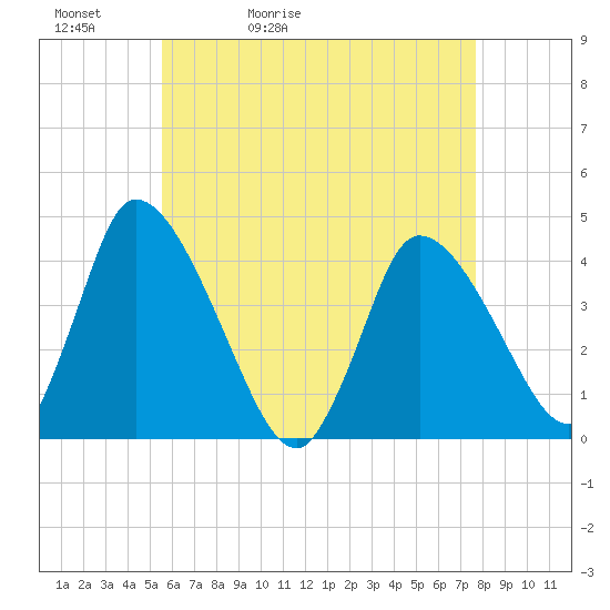Chatham tide chart for Friday, May 2, 2025