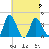 Chatham tide chart for Friday, May 2, 2025