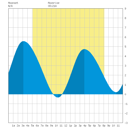 Chatham tide chart for Friday, May 30, 2025