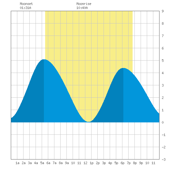 Chatham tide chart for Saturday, May 3, 2025