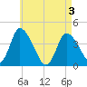 Chatham tide chart for Saturday, May 3, 2025