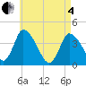 Chatham tide chart for Sunday, May 4, 2025