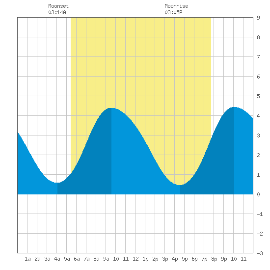 Chatham tide chart for Wednesday, May 7, 2025