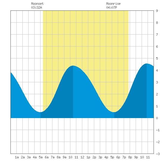 Chatham tide chart for Thursday, May 8, 2025