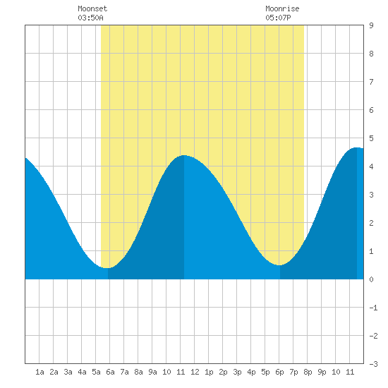 Chatham tide chart for Friday, May 9, 2025