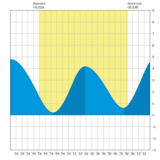 Chatham tide chart for Tuesday, June 10, 2025
