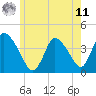 Chatham tide chart for Wednesday, June 11, 2025