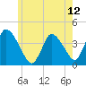 Chatham tide chart for Thursday, June 12, 2025