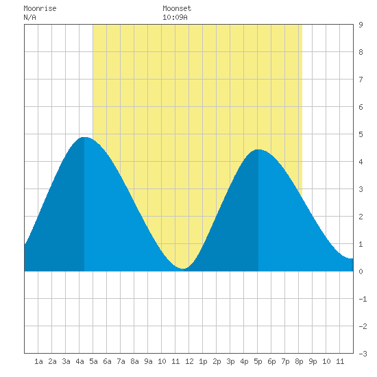 Chatham tide chart for Monday, June 16, 2025