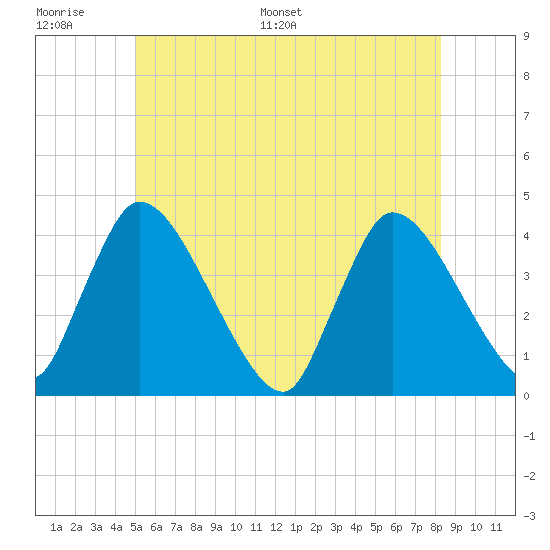Chatham tide chart for Tuesday, June 17, 2025