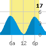 Chatham tide chart for Tuesday, June 17, 2025