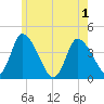 Chatham tide chart for Sunday, June 1, 2025