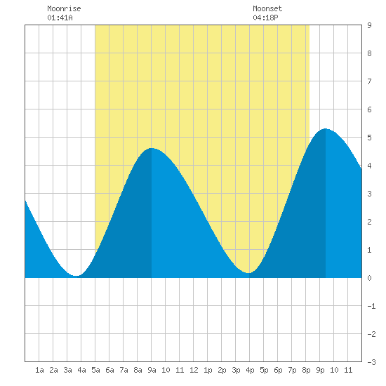 Chatham tide chart for Saturday, June 21, 2025