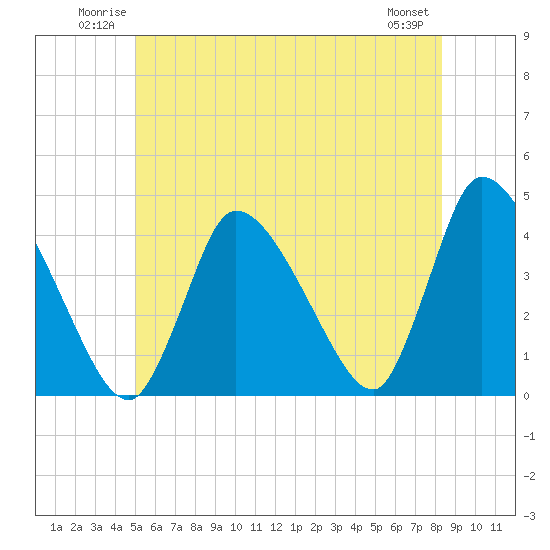Chatham tide chart for Sunday, June 22, 2025