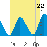 Chatham tide chart for Sunday, June 22, 2025