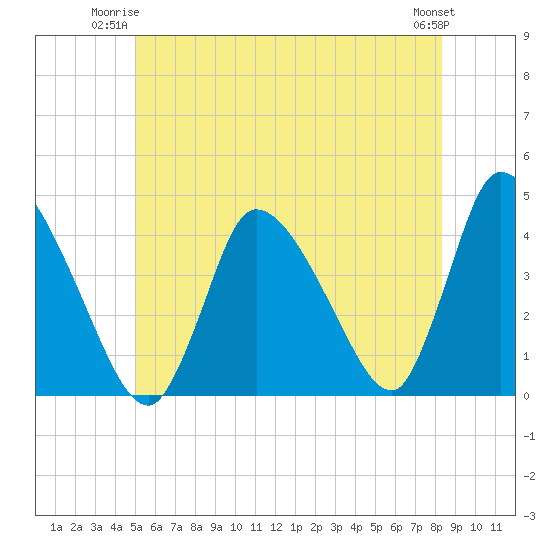 Chatham tide chart for Monday, June 23, 2025