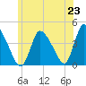 Chatham tide chart for Monday, June 23, 2025