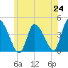 Chatham tide chart for Tuesday, June 24, 2025