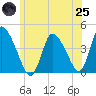 Chatham tide chart for Wednesday, June 25, 2025