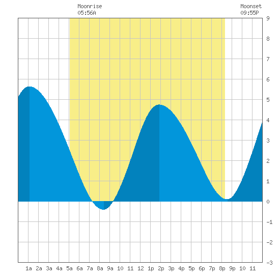 Chatham tide chart for Thursday, June 26, 2025