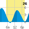 Chatham tide chart for Thursday, June 26, 2025