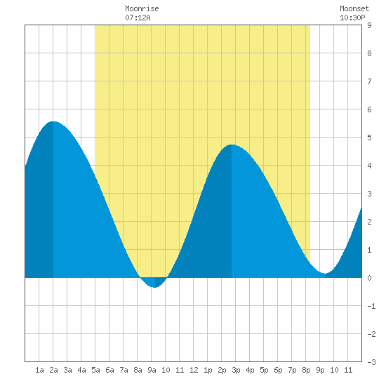 Chatham tide chart for Friday, June 27, 2025