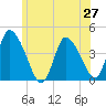 Chatham tide chart for Friday, June 27, 2025