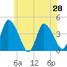 Chatham tide chart for Saturday, June 28, 2025