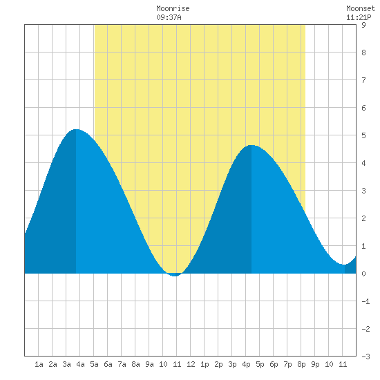 Chatham tide chart for Sunday, June 29, 2025