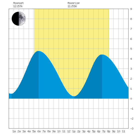 Chatham tide chart for Monday, June 2, 2025