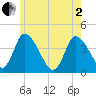 Chatham tide chart for Monday, June 2, 2025