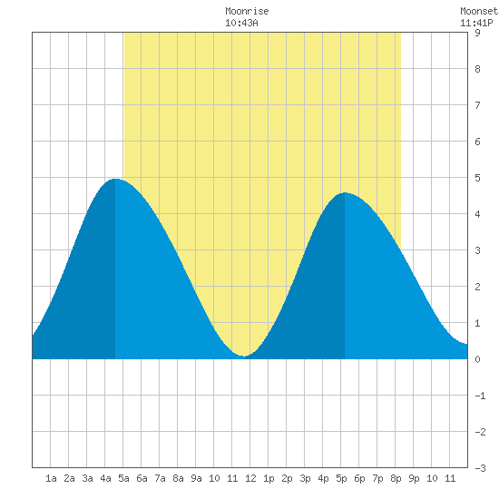Chatham tide chart for Monday, June 30, 2025