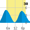 Chatham tide chart for Monday, June 30, 2025