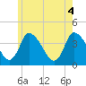 Chatham tide chart for Wednesday, June 4, 2025