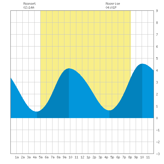 Chatham tide chart for Friday, June 6, 2025