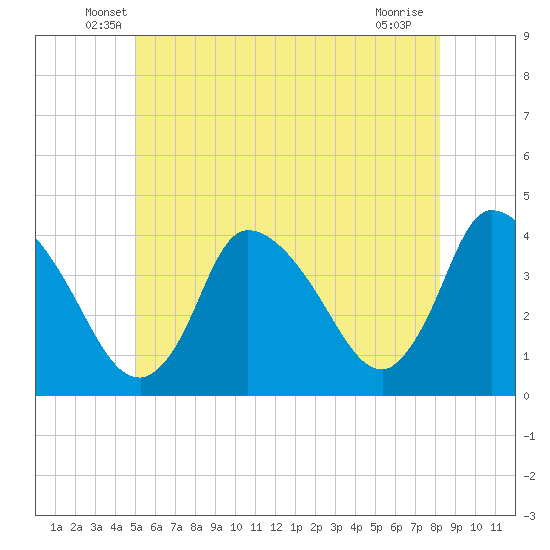 Chatham tide chart for Saturday, June 7, 2025