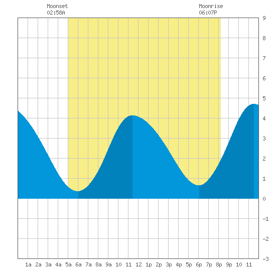 Chatham tide chart for Sunday, June 8, 2025