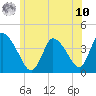 Chatham tide chart for Thursday, July 10, 2025