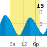 Chatham tide chart for Sunday, July 13, 2025