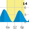 Chatham tide chart for Monday, July 14, 2025