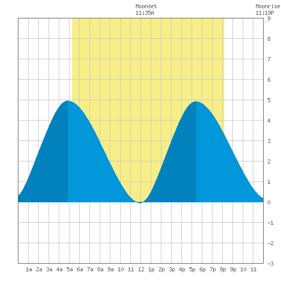 Chatham tide chart for Wednesday, July 16, 2025