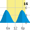 Chatham tide chart for Wednesday, July 16, 2025