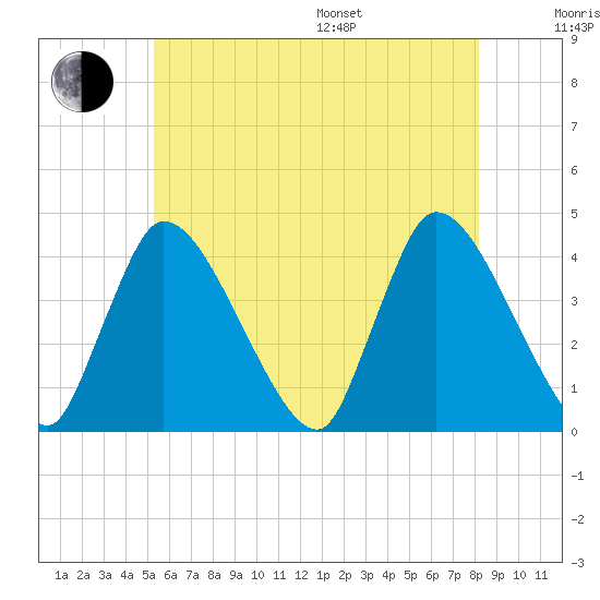 Chatham tide chart for Thursday, July 17, 2025