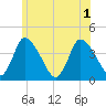 Chatham tide chart for Tuesday, July 1, 2025