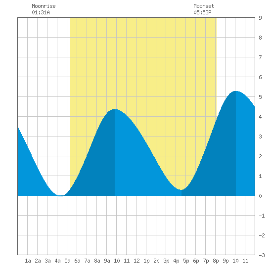 Chatham tide chart for Monday, July 21, 2025