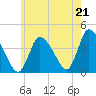 Chatham tide chart for Monday, July 21, 2025
