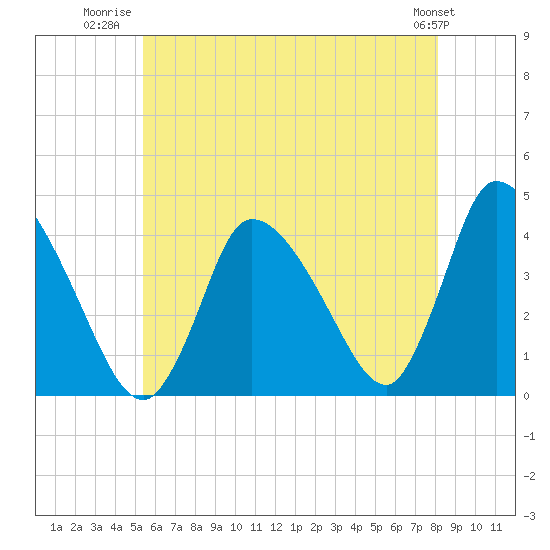 Chatham tide chart for Tuesday, July 22, 2025